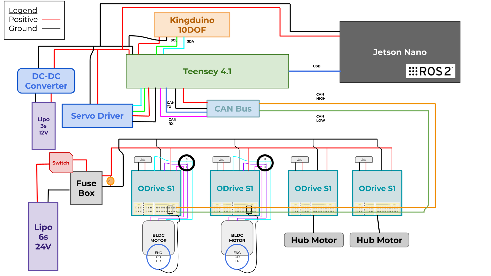 Electrical brainstorming architecture showing batteries, protected power distribution, Teensy and Jetson control, ODrive motor drives, sensors, and actuators